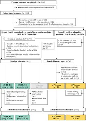 Speech perception deficits and the effect of envelope-enhanced story listening combined with phonics intervention in pre-readers at risk for dyslexia